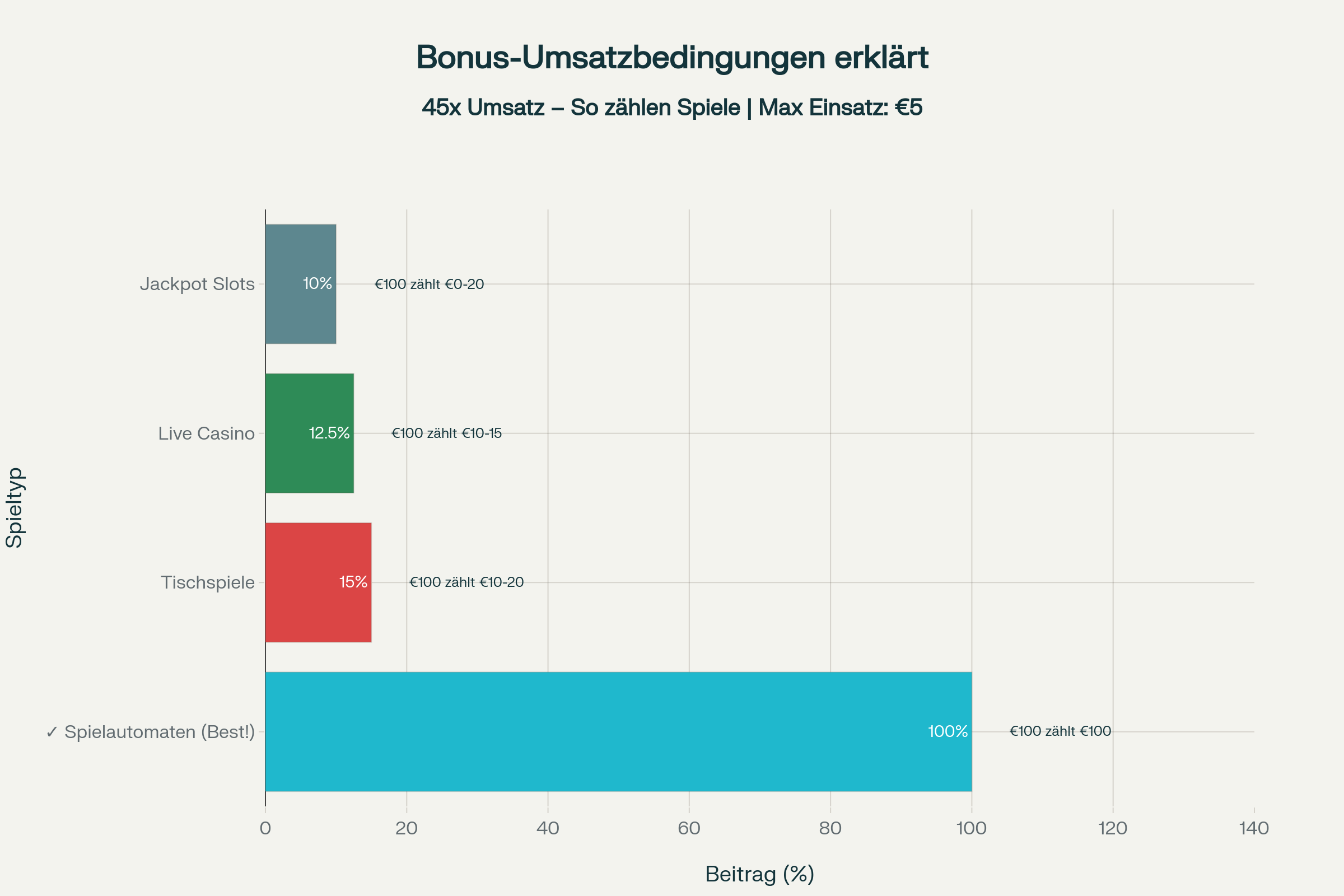 Erklärende Infografik der Bonus-Umsatzbedingungen für verschiedene Spieltypen