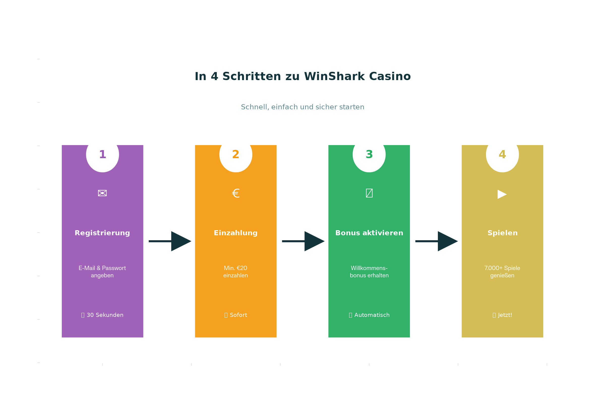 Schritt-für-Schritt Infografik zur Registrierung bei WinShark Casino