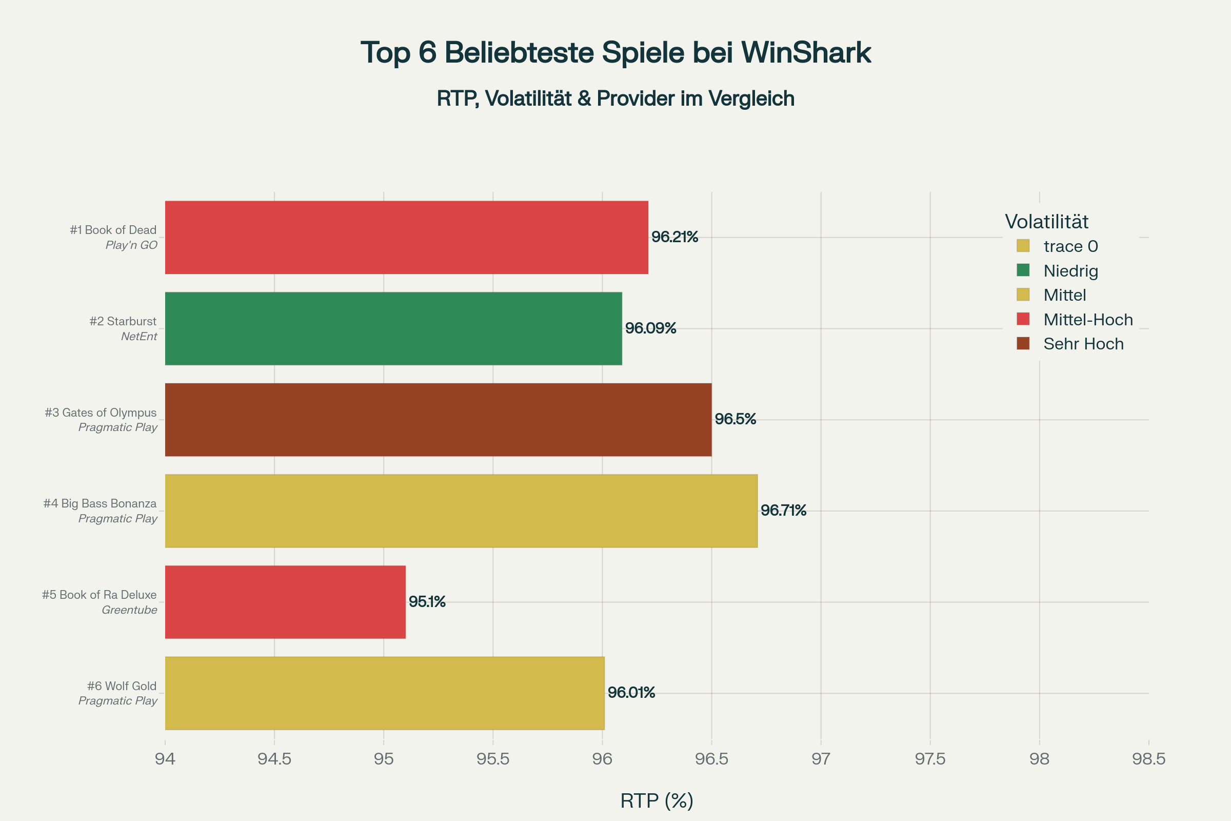 Ranking-Infografik der 6 beliebtesten Spiele mit RTP und Volatilität